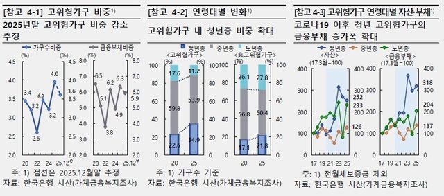 고위험가구 비중 및 연령대별 변화