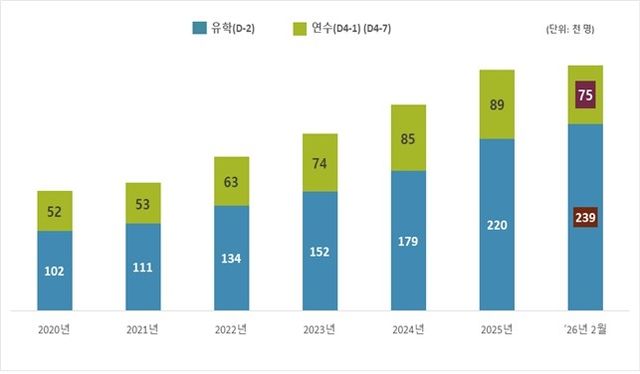 외국인 유학생 체류 현황