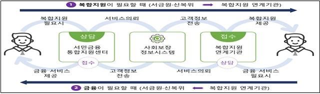 경영위기 소상공인 및 서민·취약게층 복합 지원