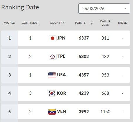 2026 WBC 이후 세계야구소프트볼연맹(WBSC) 랭킹 