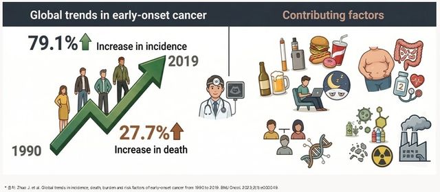 암 발생 패러다임의 변화
