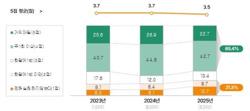 건강관리 실천을 위한 규칙적인 운동 실천 수준