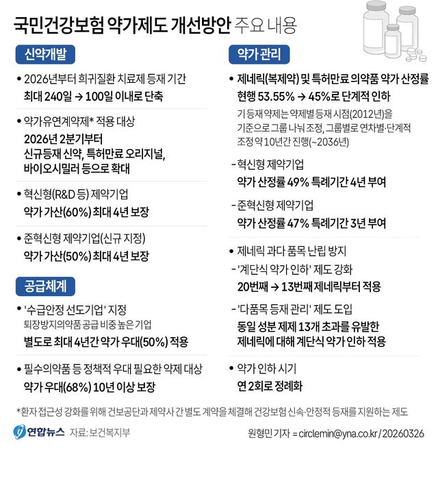 [그래픽] 국민건강보험 약가제도 개선방안 주요 내용