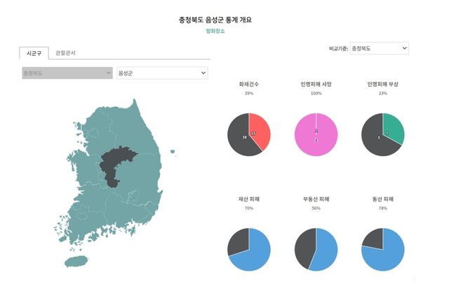 음성군 공장화재 통계