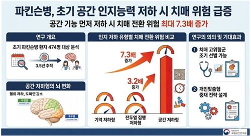 "파킨슨병 환자중 '시공간인지 저하' 유형, 치매 위험 가장 커" - 2