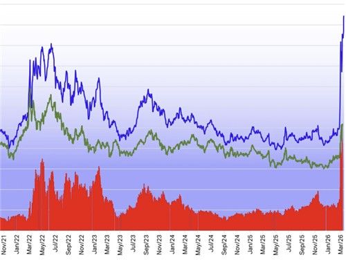 지난 5년간 항공유가 변동 그래프. 파란색이 항공유, 초록색이 북해산 브렌트유