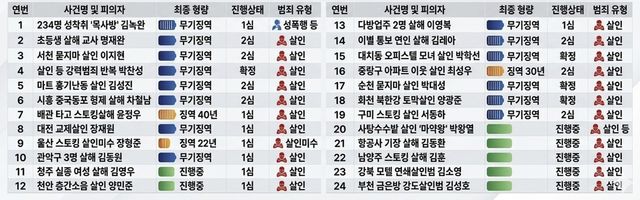 2024년 중대범죄신상공개법 시행 이후 공개된 24명 명단
