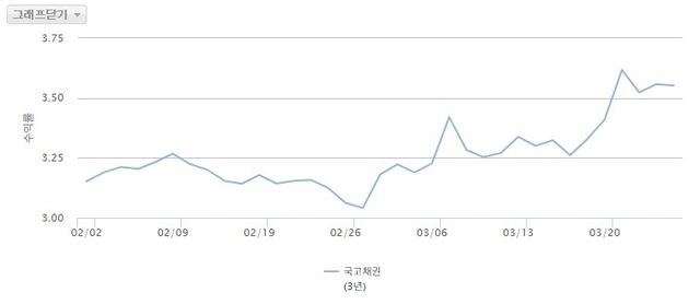 국고채 3년물 2~3월 금리 추세