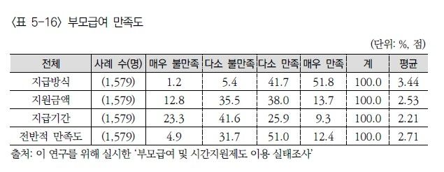 (서울=연합뉴스) 부모급여 만족도. 2026.03.29. [한국보건사회연구원의 '부모급여 도입이 양육환경에 미치는 영향 분석' 보고서 갈무리. 재판매 및 DB 금지] 