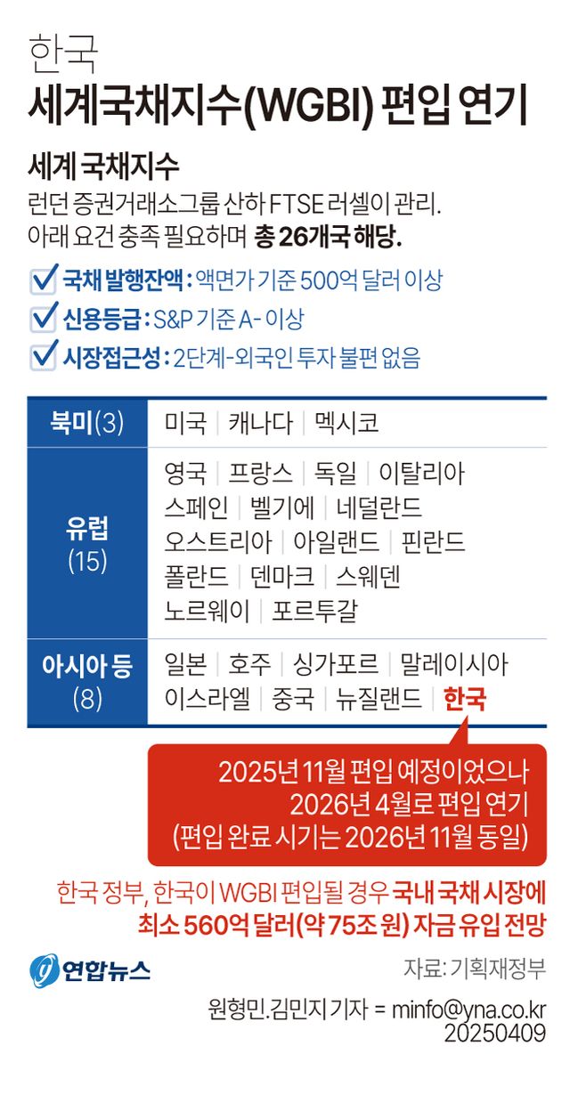 [그래픽] 한국 세계국채지수(WGBI) 편입 연기