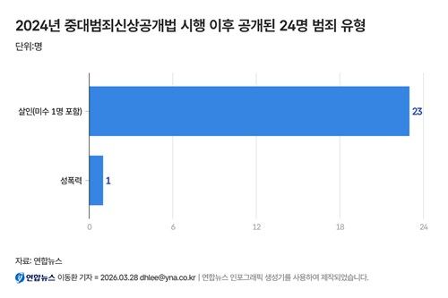 2024년 중대범죄신상공개법 시행 이후 공개된 24명 범죄 유형