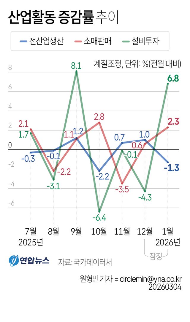 [그래픽] 산업활동 증감률 추이