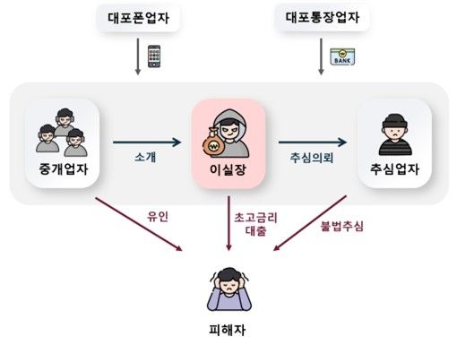 불법사금융 구조도