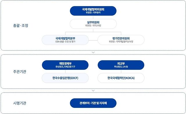 한국 ODA 체계도