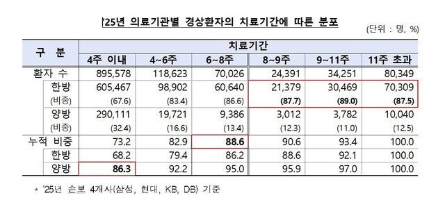 "8주 이상 치료 87.8% 한방"…'8주룰' 지연에 보험료 논쟁 확산 - 2