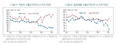 자동차, 철강 수출단가 추이