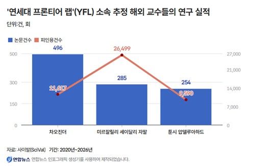 '연세대 프론티어 랩'(YFL) 소속 추정 교수들의 연구 실적