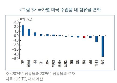 국가별 미국 수입품 내 점유율 변화