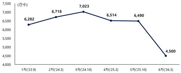 하자판정 상위 20개 건설사 5년간 세부 하자 건수(합계)