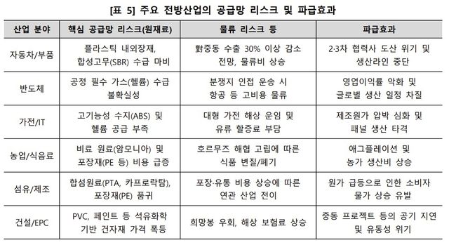이란 전쟁 여파에 따른 석유화학 전방산업 영향