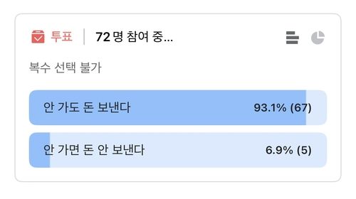 결혼식에 불참해도 축의금을 보내냐는 질문에 대한 직장인들의 답변