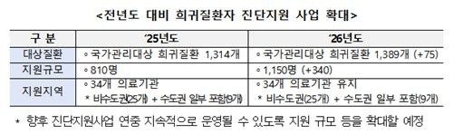 희귀질환 진단검사 지원 대상 40% 확대…질환 70여개 추가 - 2