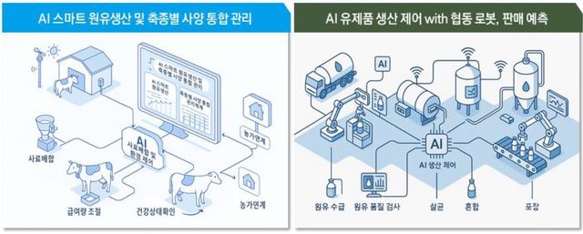 제주도, AI 유제품 제조공정 최적화 기술 개발 추진