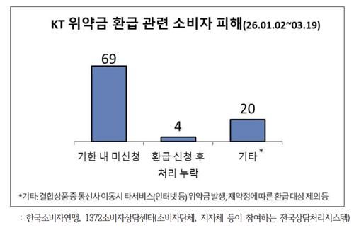 KT 위약금 환급 관련 소비자 피해