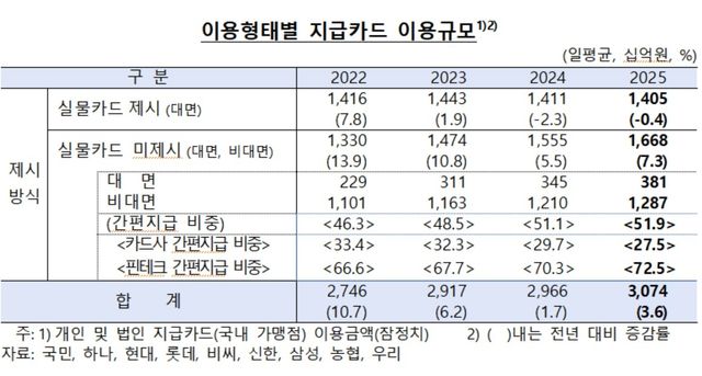 이용형태별 지급카드 이용규모 