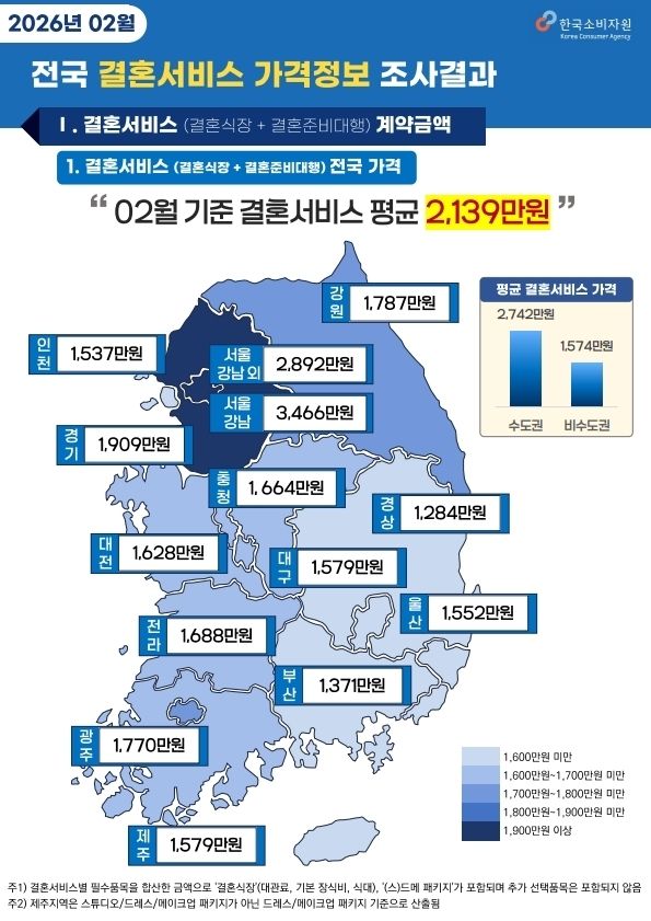한국소비자원 '2월 결혼서비스 가격 동향 조사'