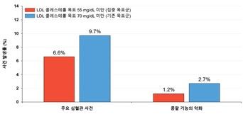 (서울=연합뉴스) 주요 심혈관 사건 발생률은 집중 목표군에서 6.6%로 기존 목표군 9.7%에 비해 낮게 나타났다. 안전성 분석 중 콩팥 기능의 악화에서도 집중 목표군이 1.2%로 기존 목표군 2.7%보다 낮은 것으로 확인됐다. 2026.03.30. [세브란스병원 제공. 재판매 및 DB 금지]