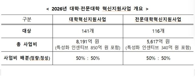 2026년 대학·전문대학 혁신지원사업 개요