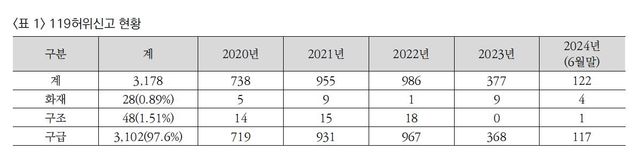 2020~2024년(6월 말) 119 허위 신고 중 97.6%가 구급 관련 허위 신고다. 