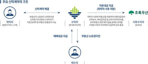 한국토지신탁 '미리미리 유언대용신탁' 처분형 상품을 통한 맞춤형 신탁설계 구조도