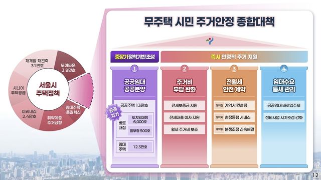 서울시 무주택시민 주거안정 종합대책