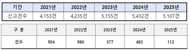최근 5년간 112(위)와 119에 접수된 허위 신고 건수