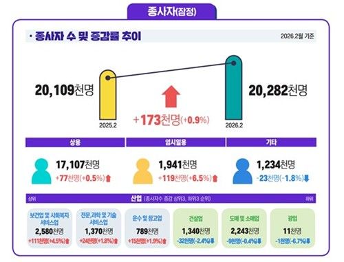 사업체노동력조사 고용 부문