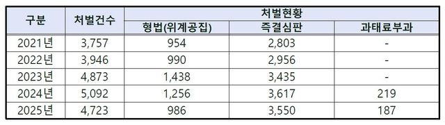 최근 5년간 112 거짓신고 처벌현황