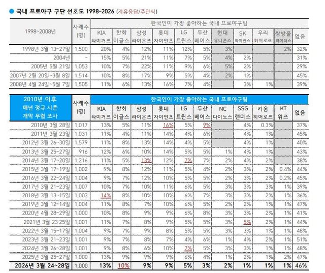프로야구 구단 선호도