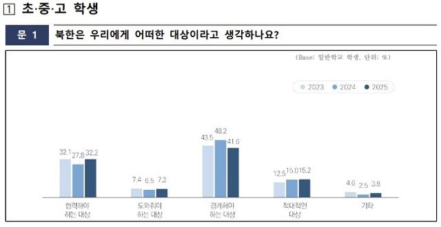 2025년도 학교 통일교육 실태조사 