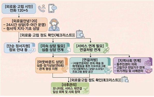 '외로움안녕120' 서비스 체계도