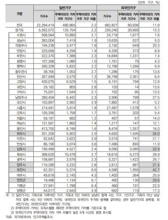 일반가구·외국인가구 '주택 이외 거처' 거주 비율