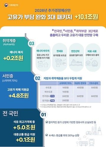 추경안에 담긴 '고유가 부담 완화 3대 패키지'