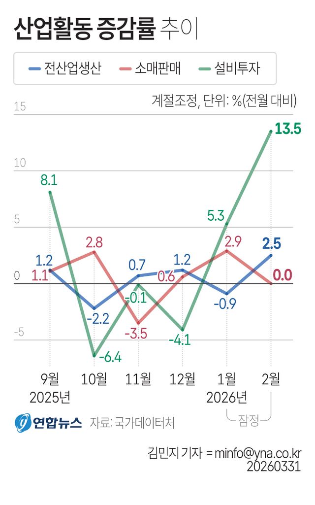 '반도체 힘' 2월 생산 5년8개월내 최대 증가…중동리스크 우려(종합) - 2