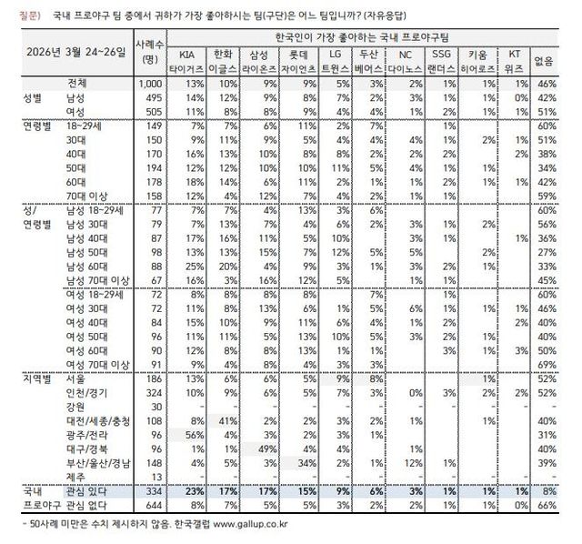연령별, 성별 프로야구단 선호도