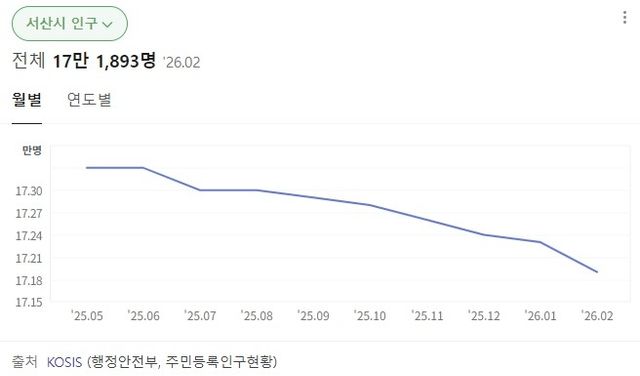 서산시 인구 감소 추세