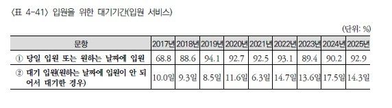 [2025 의료서비스 경험조사 보고서 갈무리. 재판매 및 DB 금지]