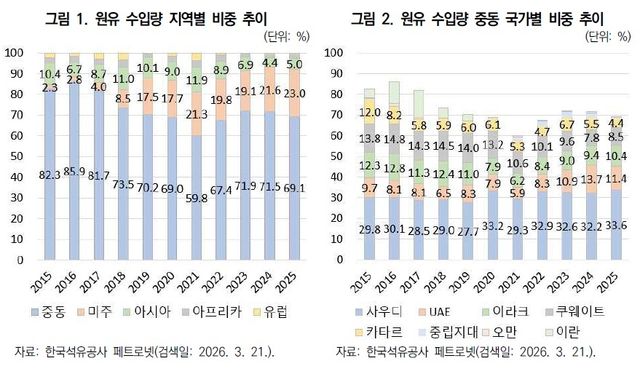원유 수입량 지역별 비중