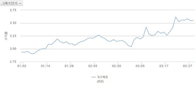 국고채 3년물 올해 1~3월 금리 추세