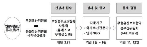 인류무형문화유산 등재 신청 과정 